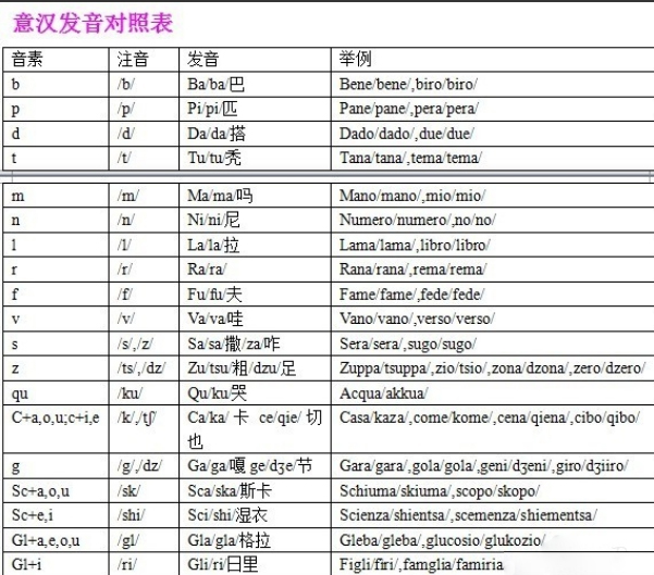 意大利語發(fā)音