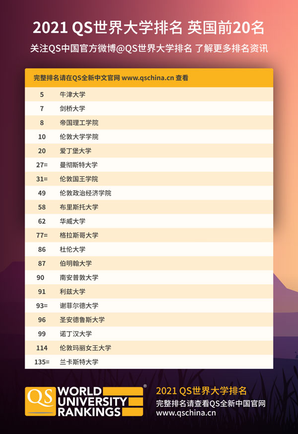 QS英國大學排名前20名