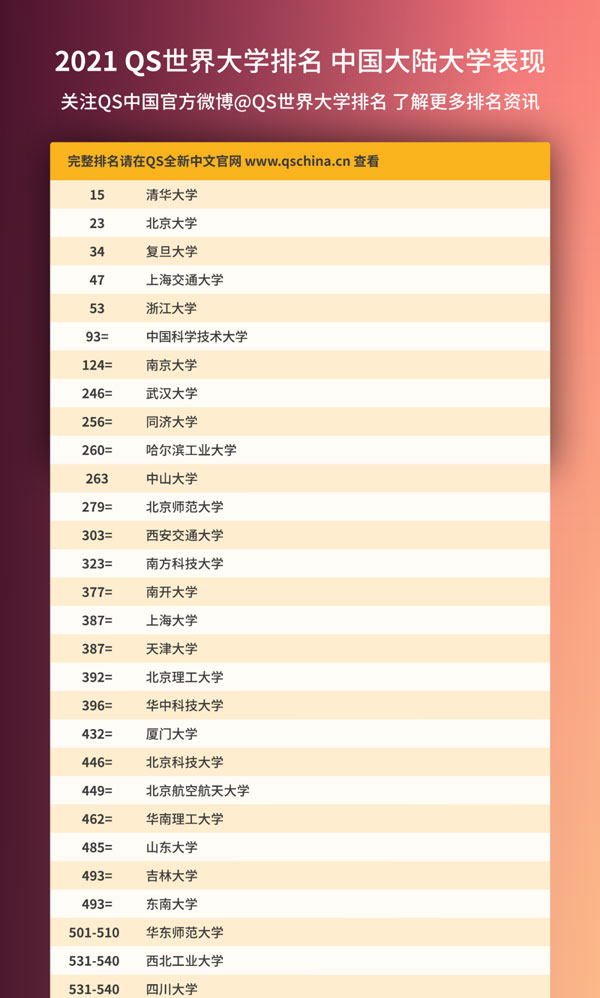國內中國大學排名前20名