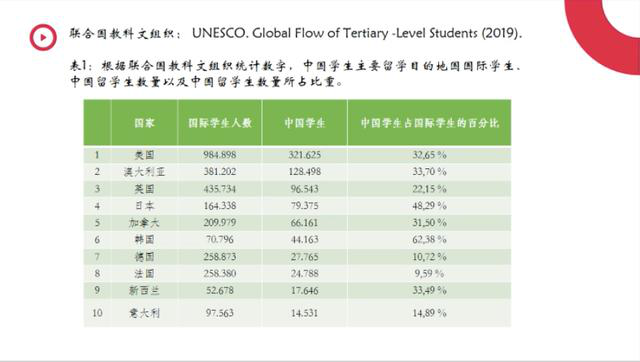 聯合國科文組織數據