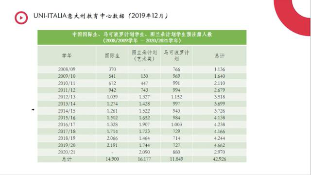 意大利教育中心數據