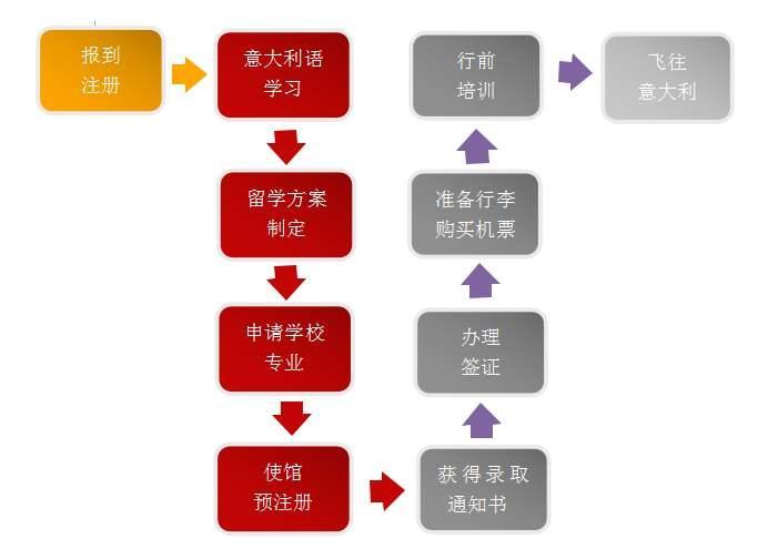 意大利留學流程