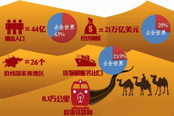 絲綢之路經(jīng)濟