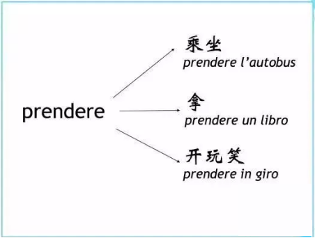 意大利語學習