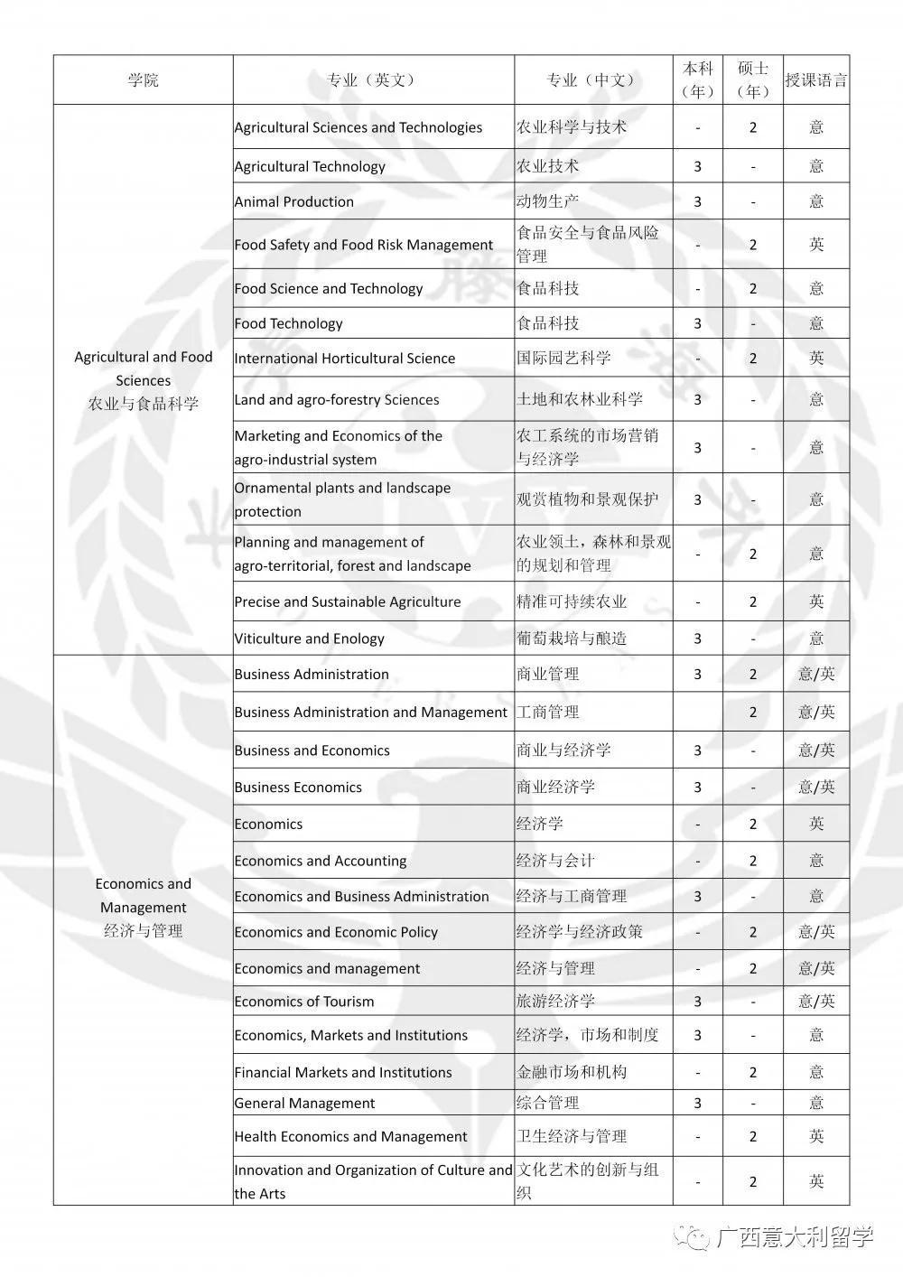博洛尼亞大學專業課程