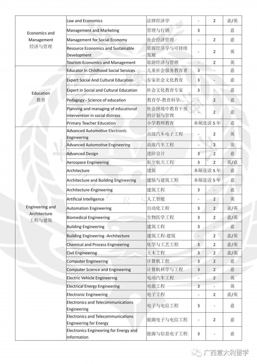 博洛尼亞大學專業課程