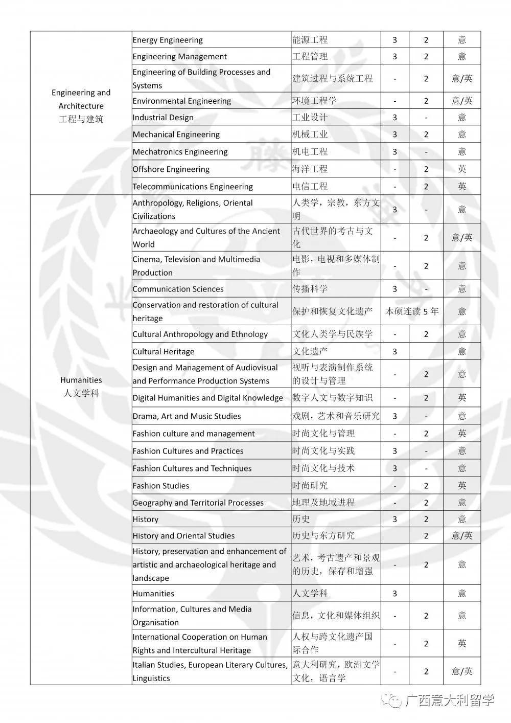 博洛尼亞大學專業課程