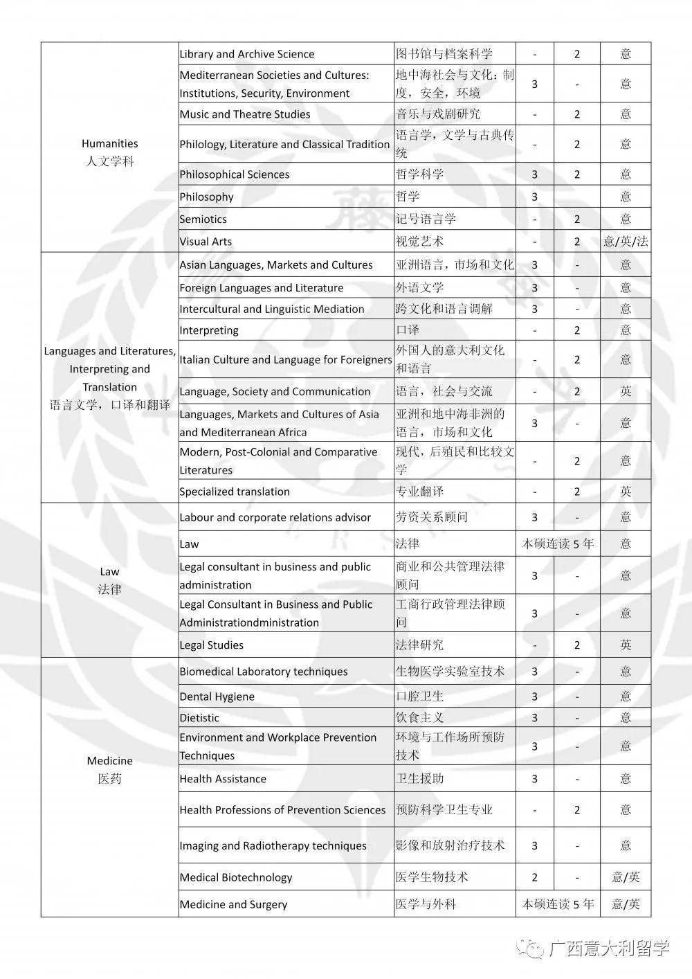 博洛尼亞大學專業課程