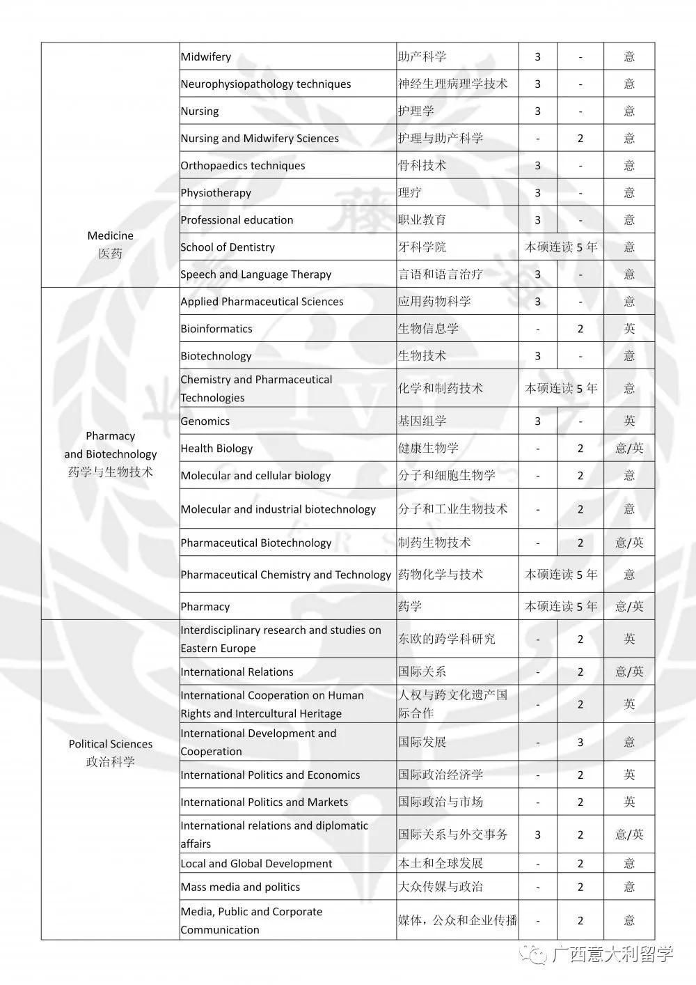 博洛尼亞大學專業課程