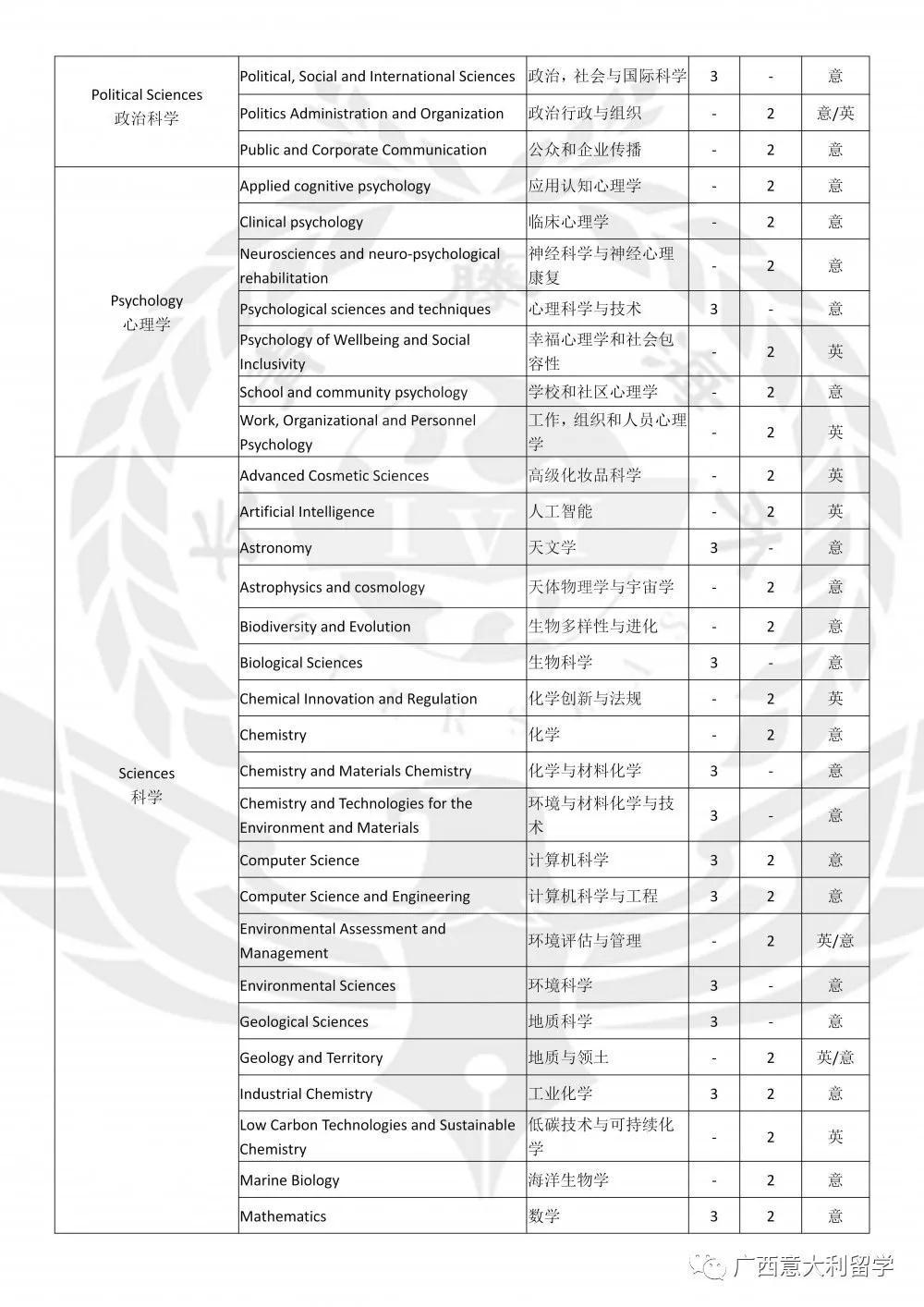 博洛尼亞大學專業課程