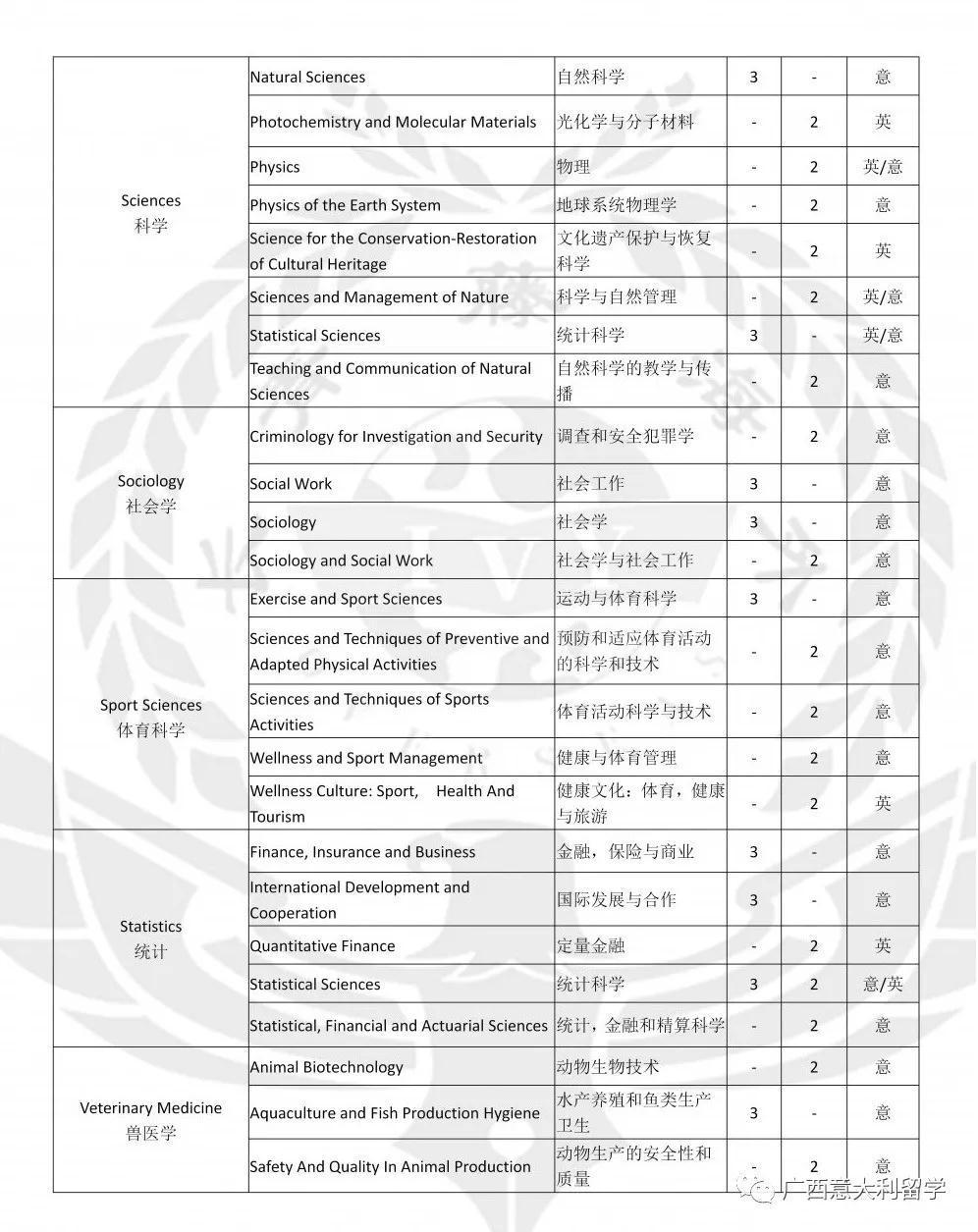 博洛尼亞大學專業課程