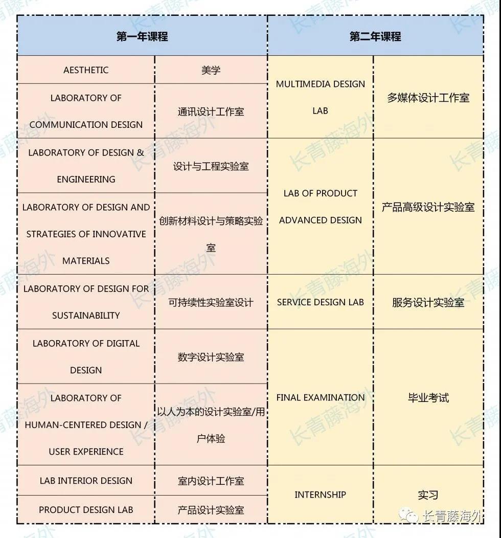 佛羅倫薩大學設計專業詳解